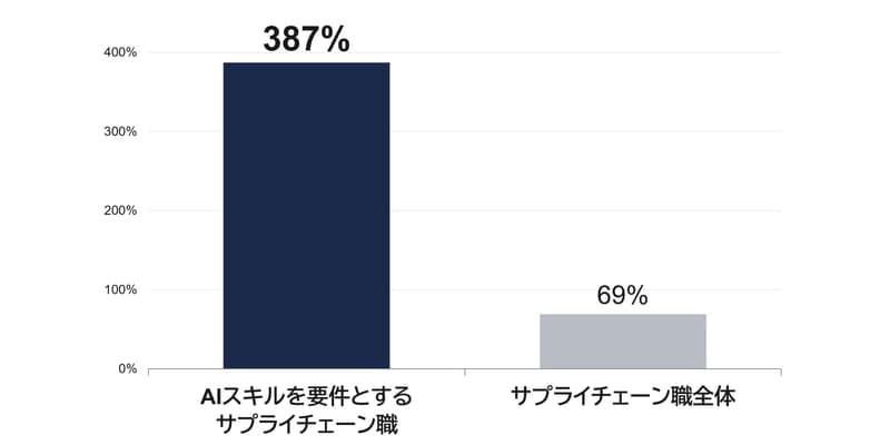 サプライチェーンのAI求人は3年で387%増えた