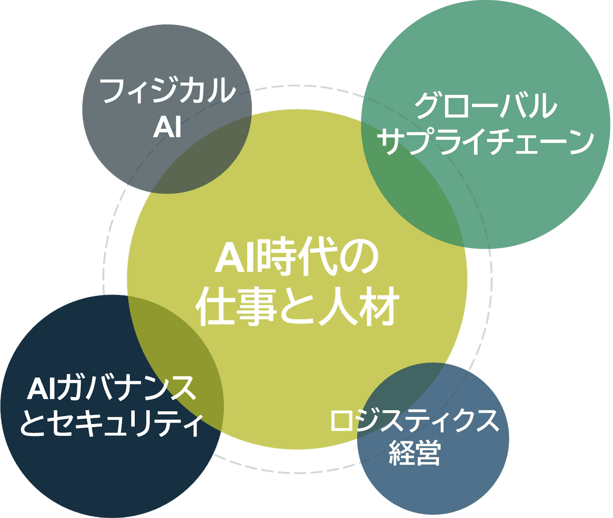 5つの研究テーマの関係図。中心の「AI時代の仕事と人材」を、AIの側のフィジカルAIとAIガバナンスとセキュリティ、サプライチェーン・ロジスティクスの側のグローバルサプライチェーンとロジスティクス経営が囲む。