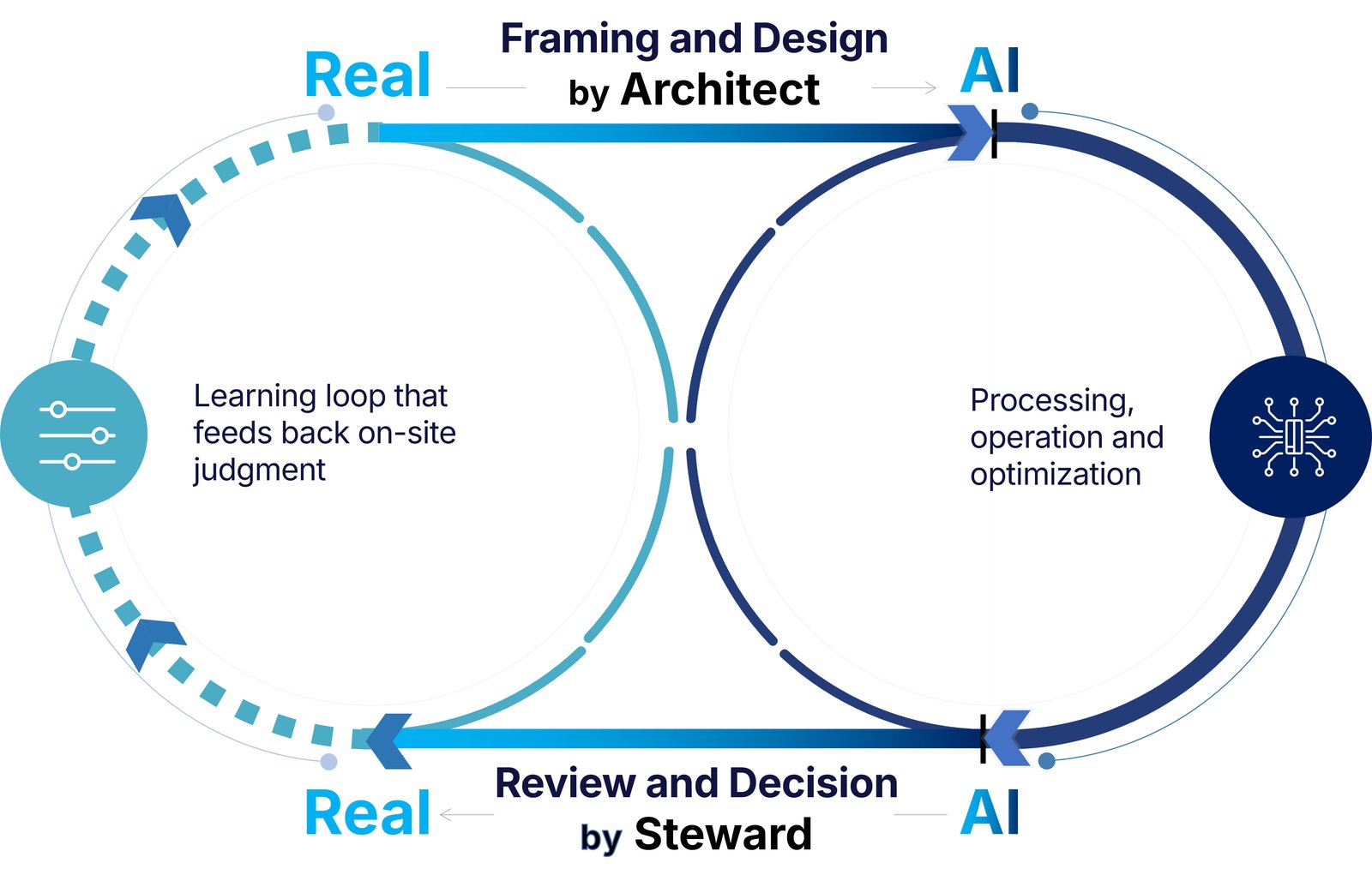 Figure 1. The cycle of work in the age of AI