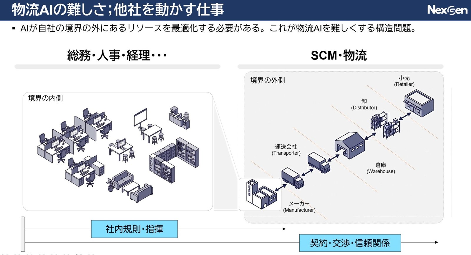 自社の境界の内側と外側