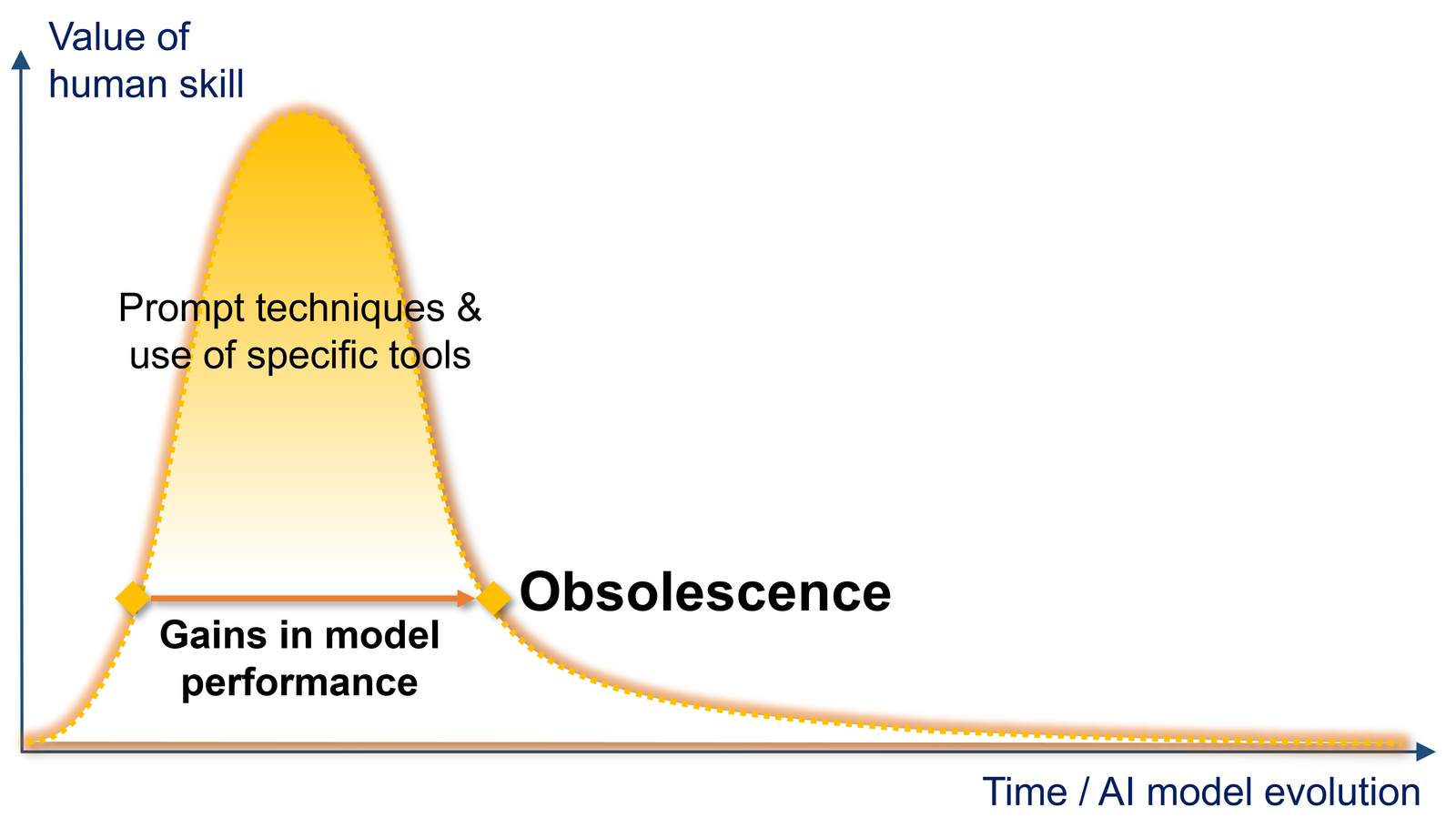 Figure 2. The AI divide, where learning becomes obsolete