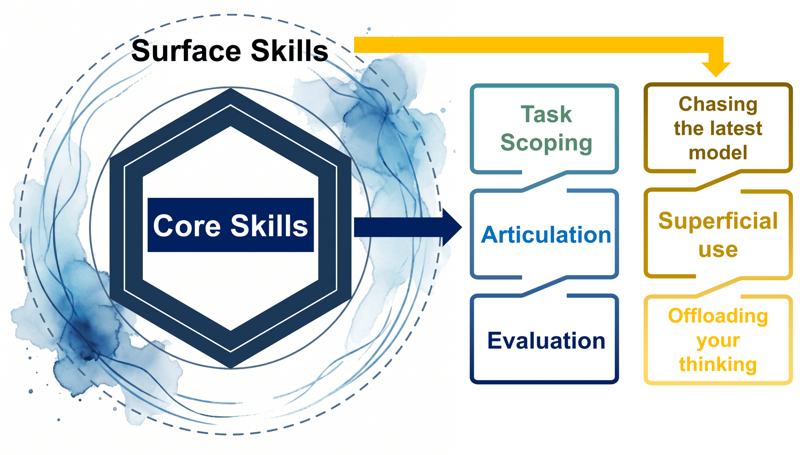 Figure 3. The structure of surface skills and core skills