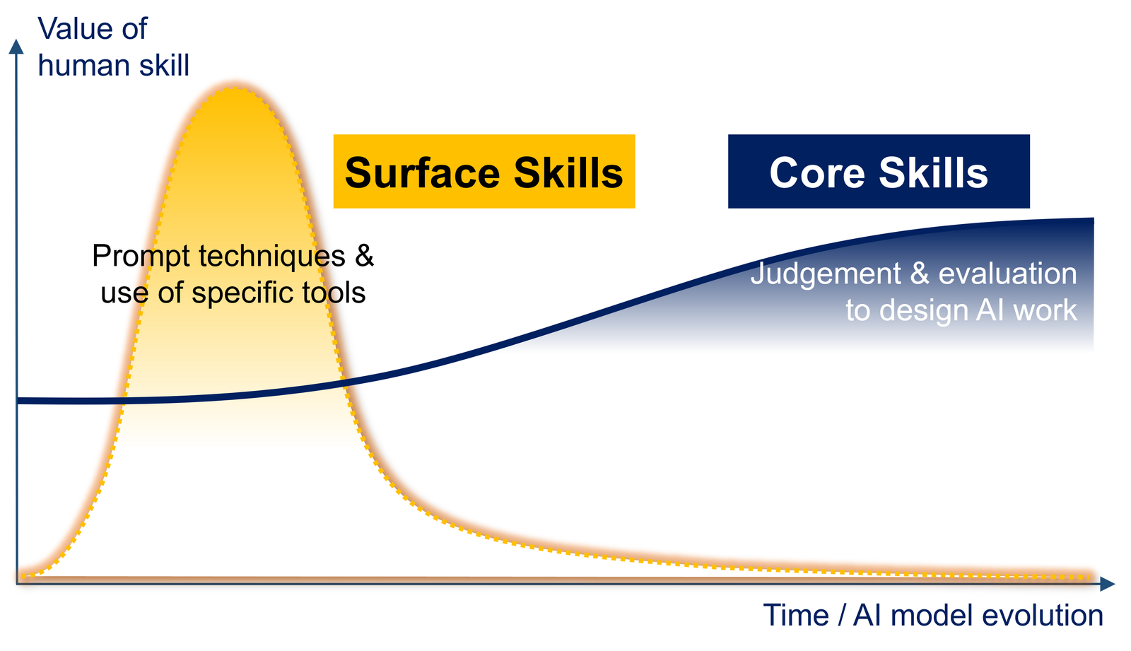 Figure 5. Time decides the contest between the two skills