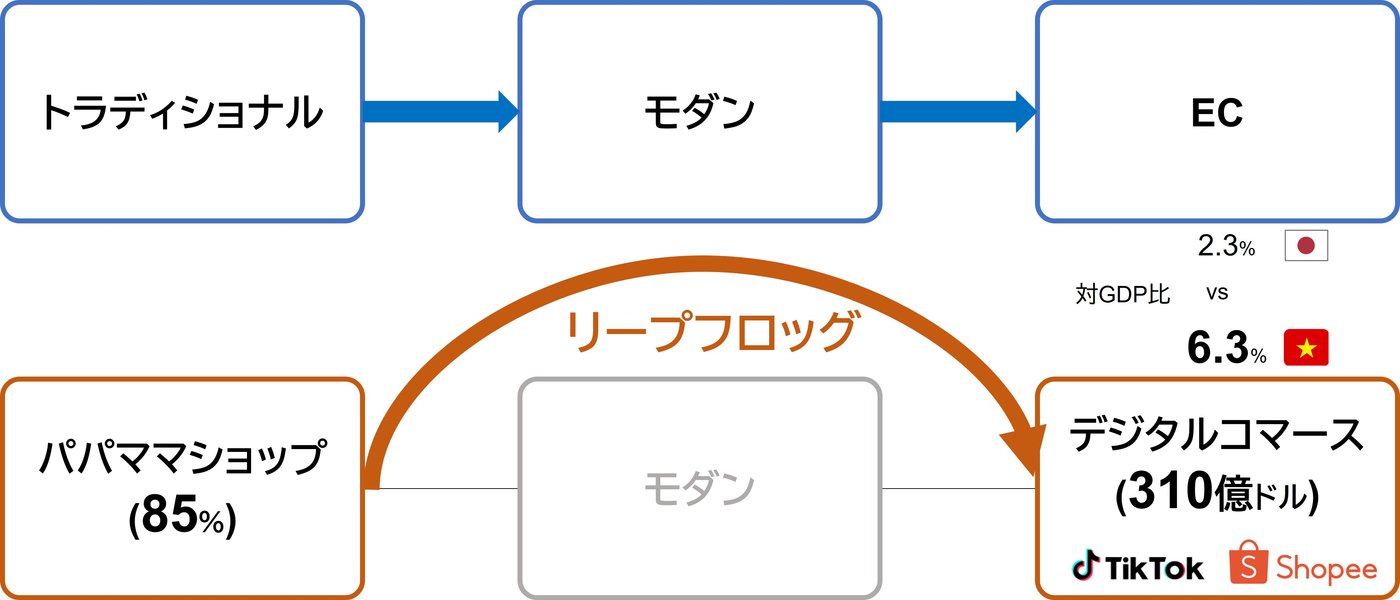 図表5. ベトナム商流のリープフロッグ現象
