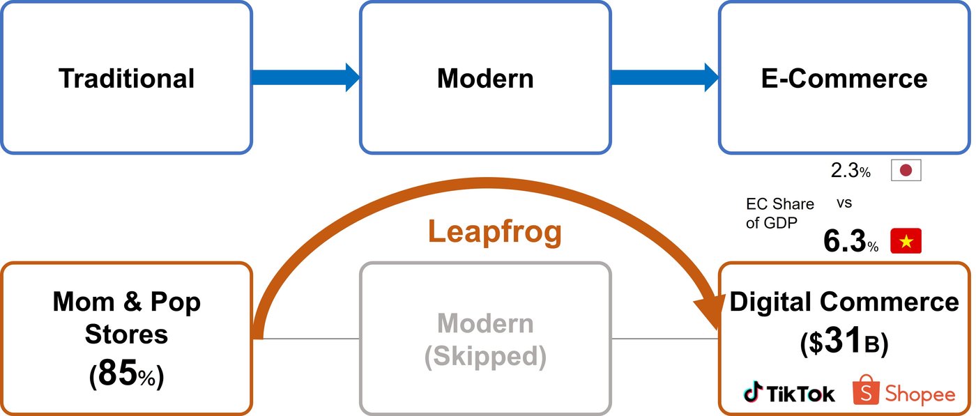 Figure 5. The leapfrog in Vietnamese commerce